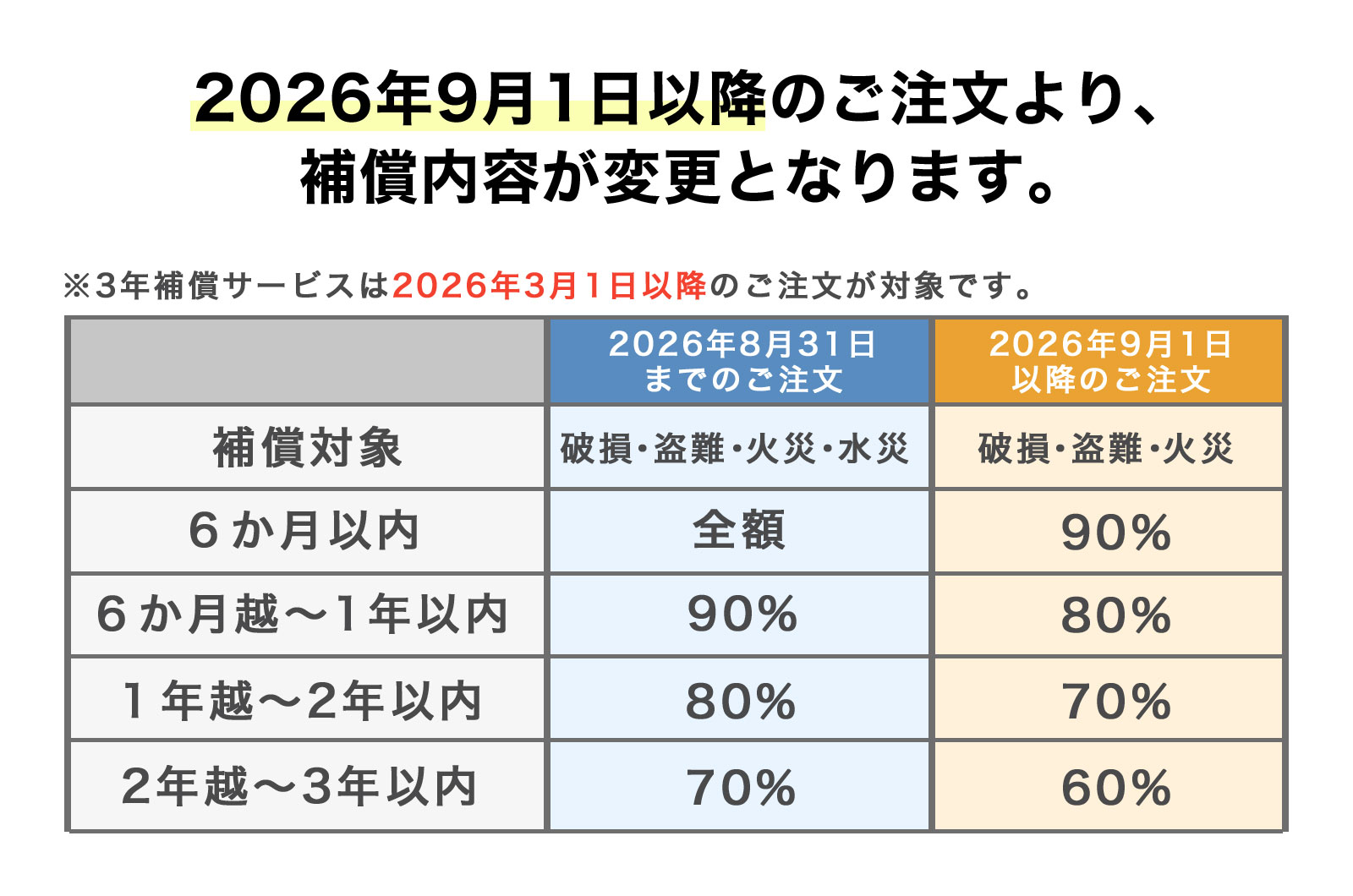 補償注意