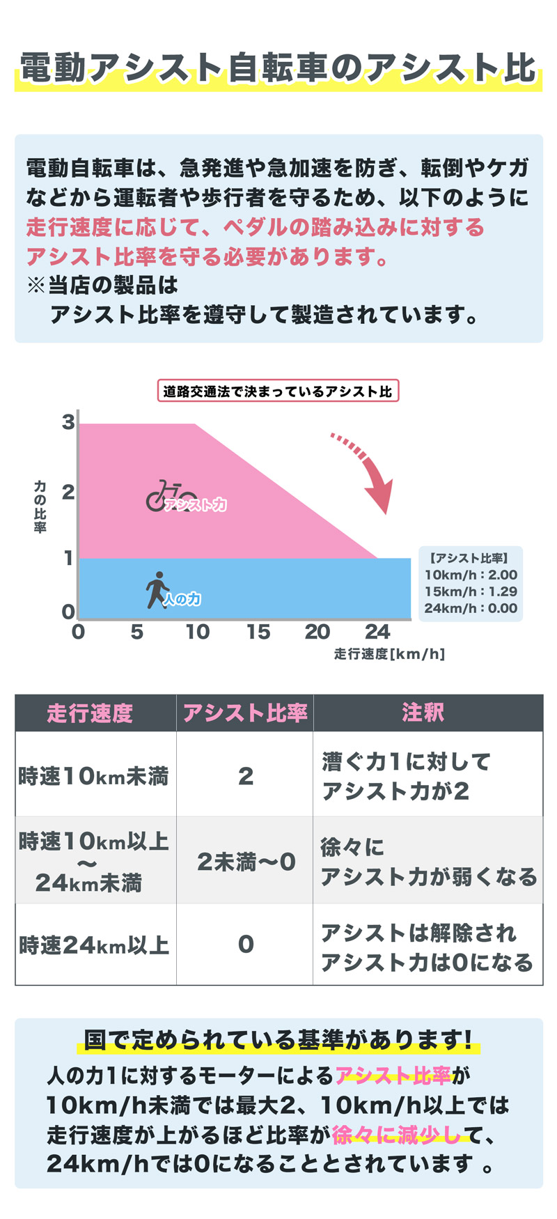 電動アシスト自転車 アシスト比率について